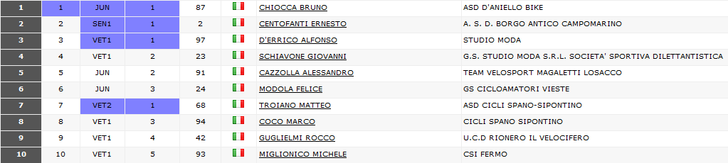 class_cronoscalata_san_giovanni_rotondo_2016.png