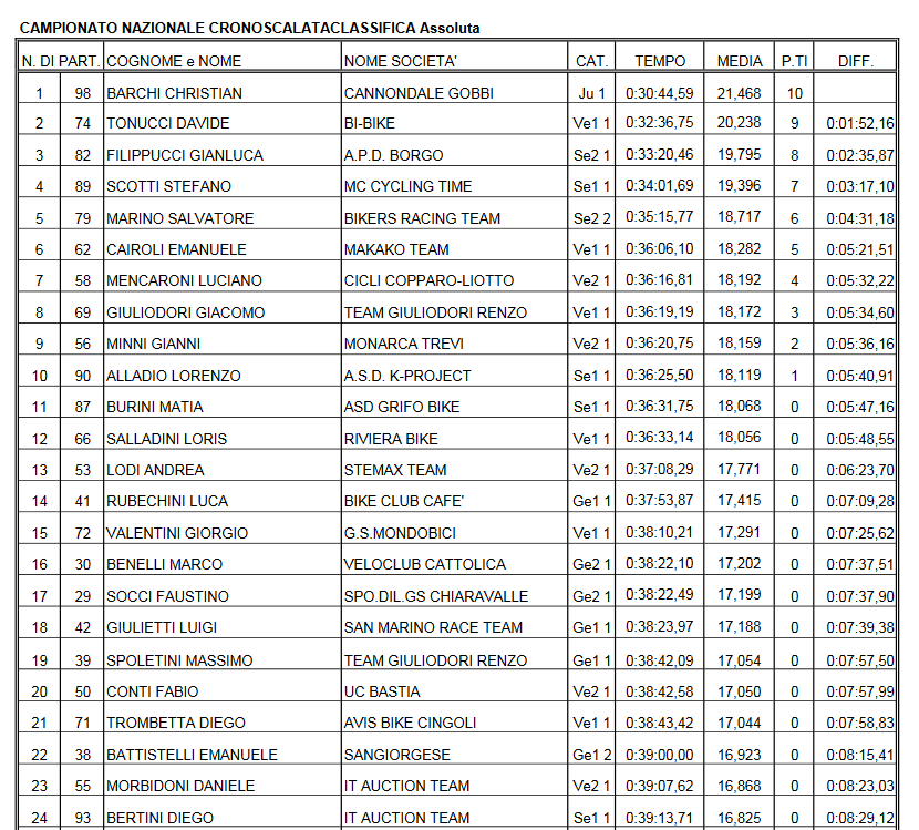 classifica_cagli_2017_cronoscalata.png