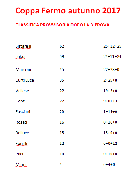 classifica_definitiva_dopo_la_terza_prova_coppa_fermo_autunno_2017.png classifica_definitiva_dopo_la_terza_prova_coppa_fermo_autunno_2017.png