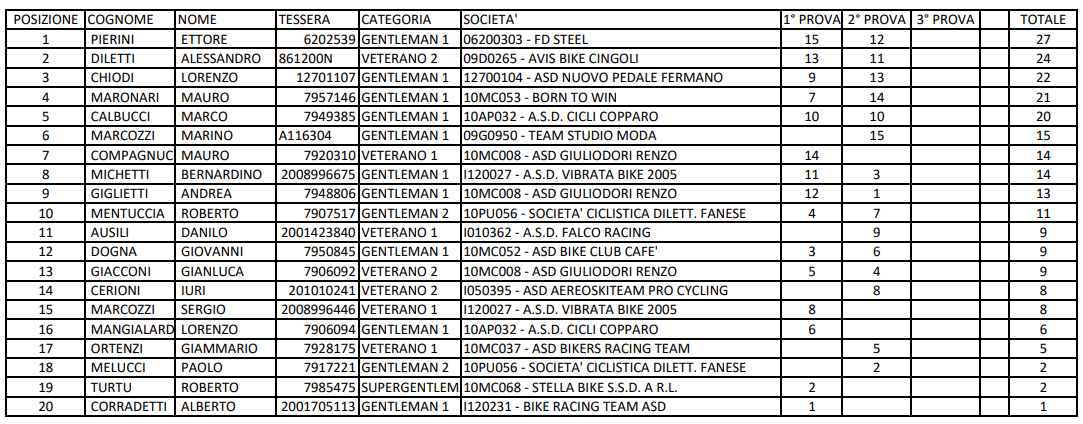 classifica_provvisoria_dopo_2_prove_cat2.png