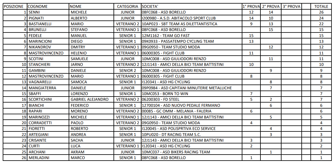 classifica_provvisoria_dopo_2_prove_cat_1.png