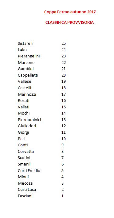 classifica_provvisoria_dopo_la_prima_prova_copp_fermo_autunno_2017.png