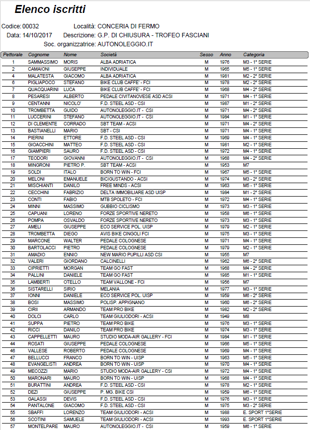 iscritti_trofeo_fasciani_2017_ott.png