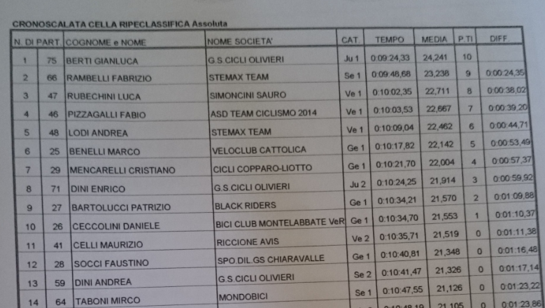 ordine_arrivo_cronoscalata_2_luglio_2016_pu.png